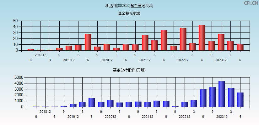 科达利(002850)基金重仓变动图