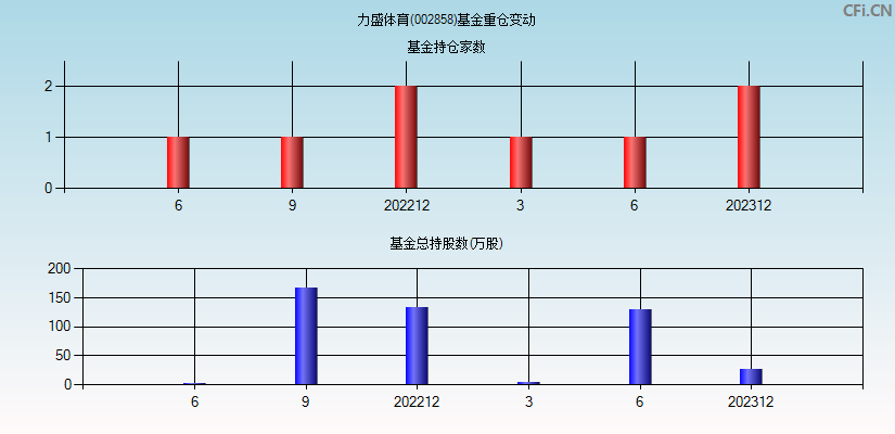 力盛体育(002858)基金重仓变动图