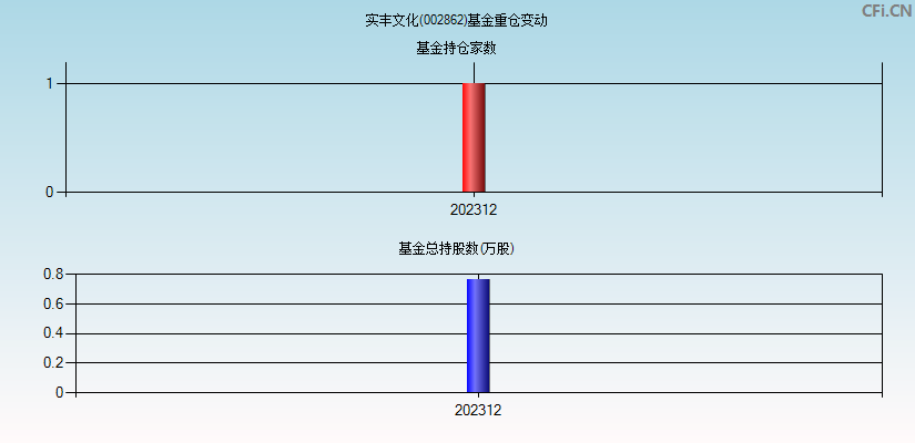 实丰文化(002862)基金重仓变动图