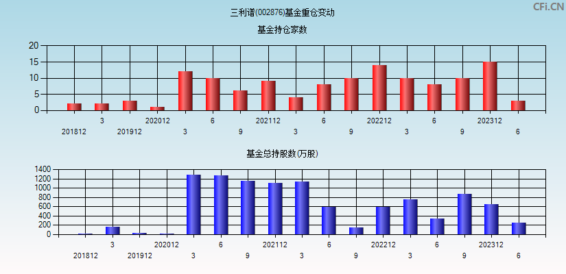 三利谱(002876)基金重仓变动图