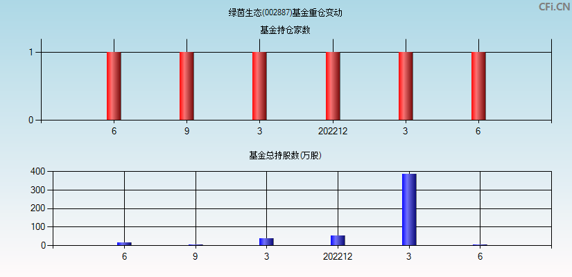 绿茵生态(002887)基金重仓变动图