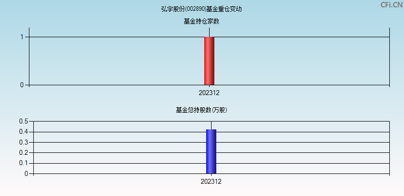 弘宇股份(002890)基金重仓变动图