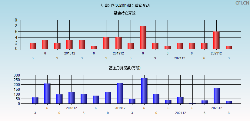 大博医疗(002901)基金重仓变动图