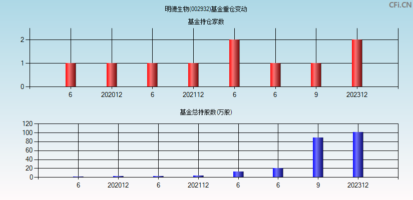 明德生物(002932)基金重仓变动图