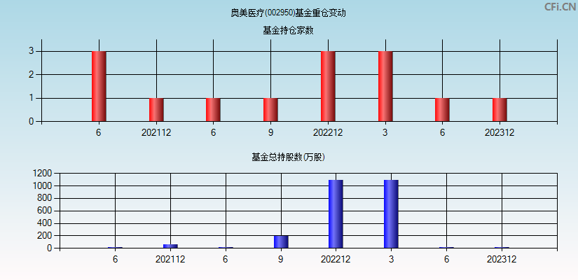 奥美医疗(002950)基金重仓变动图