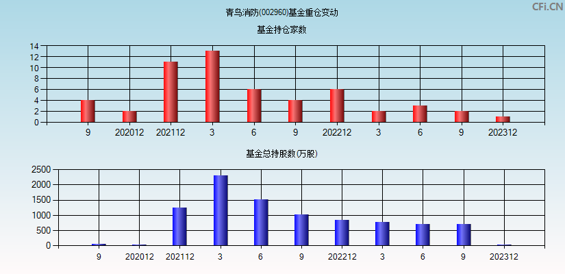 青鸟消防(002960)基金重仓变动图