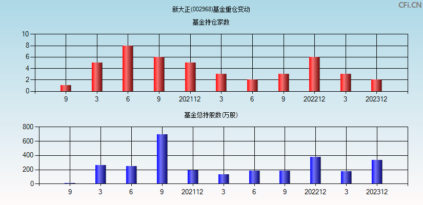 新大正(002968)基金重仓变动图