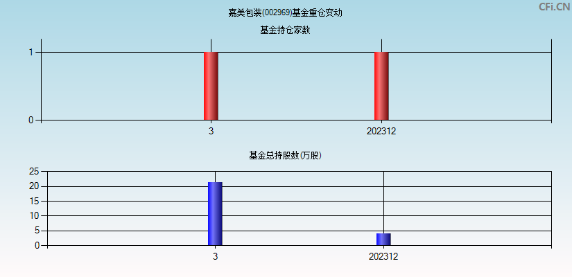 嘉美包装(002969)基金重仓变动图