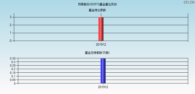 侨银股份(002973)基金重仓变动图