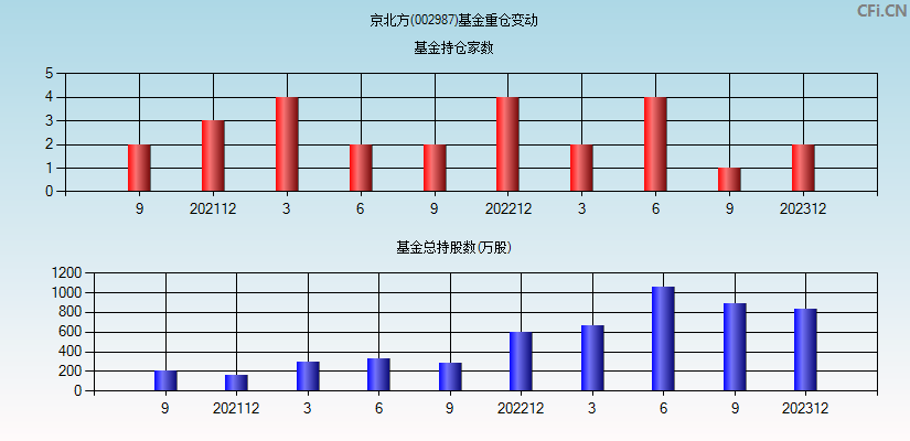 京北方(002987)基金重仓变动图