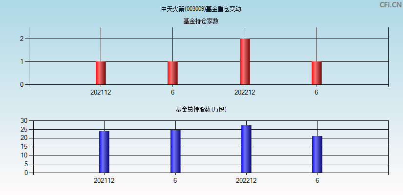 中天火箭(003009)基金重仓变动图