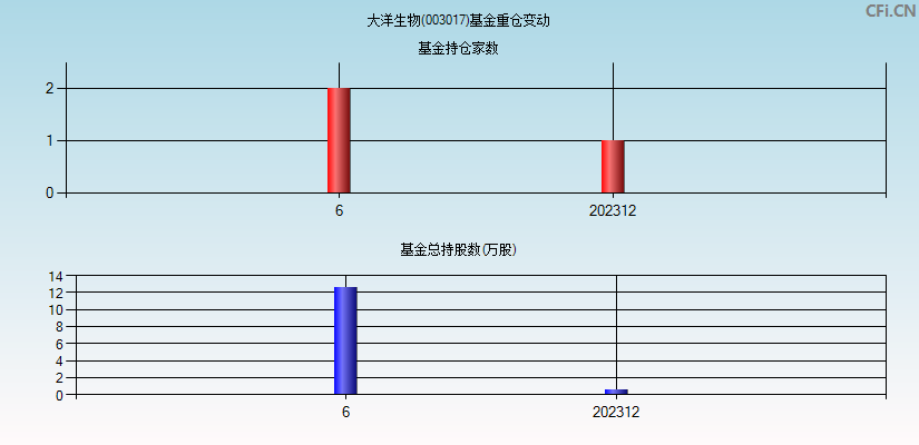 大洋生物(003017)基金重仓变动图