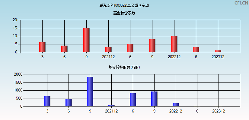 联泓新科(003022)基金重仓变动图