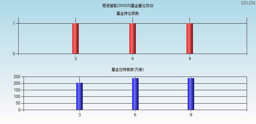 思进智能(003025)基金重仓变动图