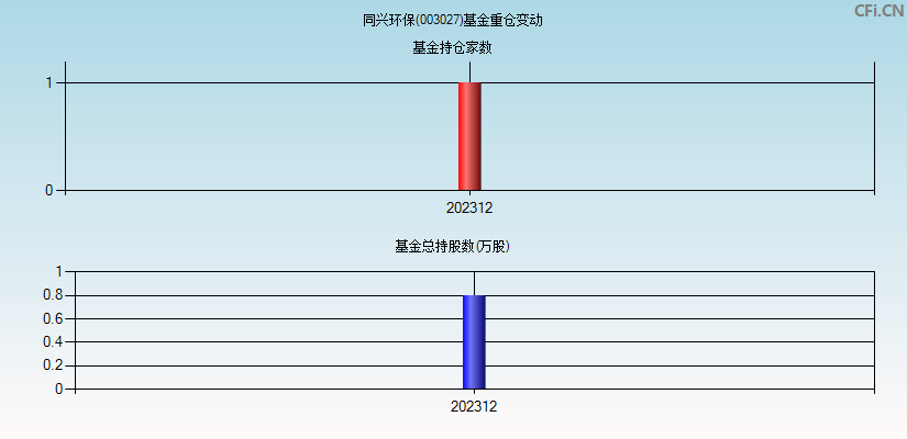 同兴环保(003027)基金重仓变动图