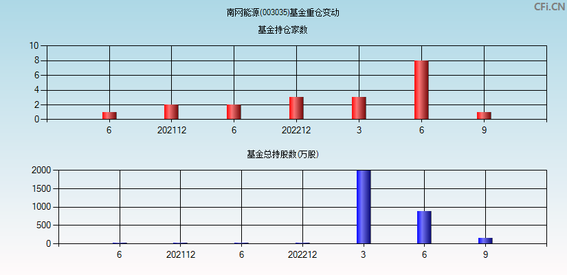 南网能源(003035)基金重仓变动图