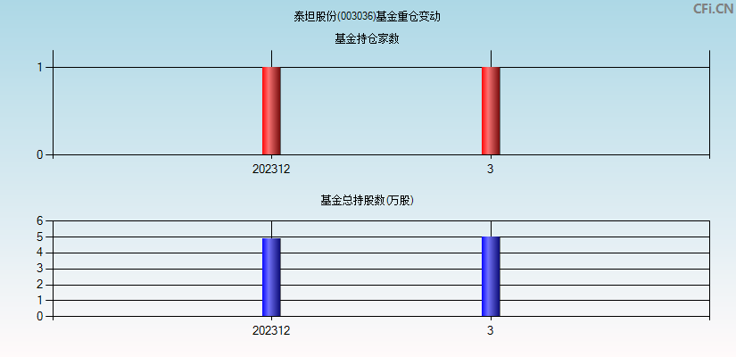 泰坦股份(003036)基金重仓变动图