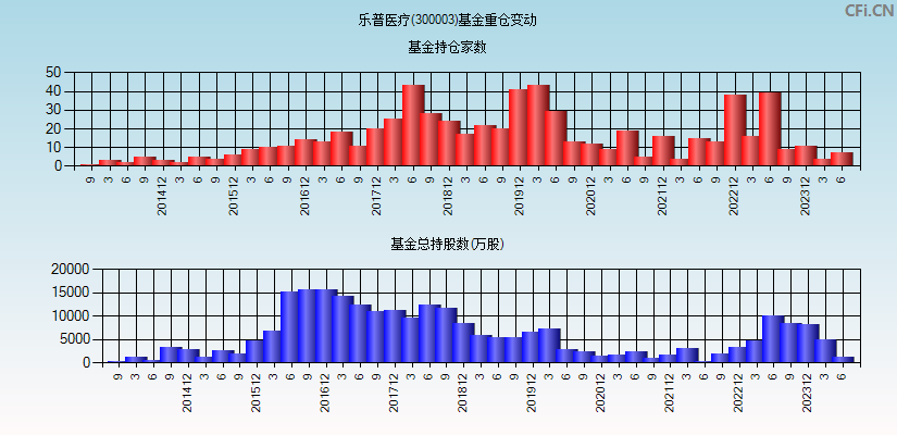 乐普医疗(300003)基金重仓变动图