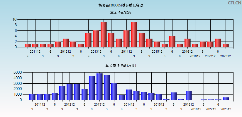 探路者(300005)基金重仓变动图