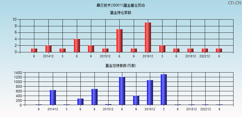 鼎汉技术(300011)基金重仓变动图