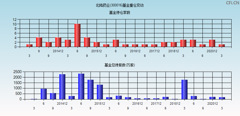 北陆药业(300016)基金重仓变动图