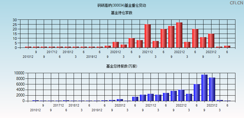 钢研高纳(300034)基金重仓变动图