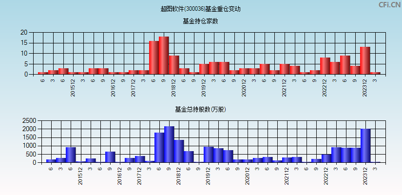 超图软件(300036)基金重仓变动图