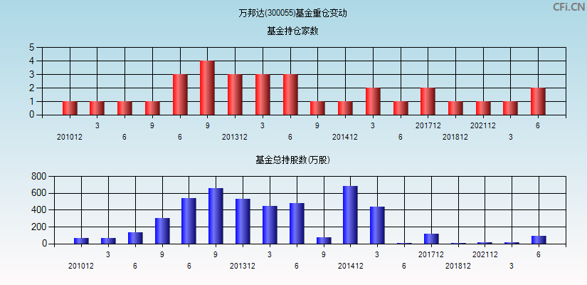 万邦达(300055)基金重仓变动图