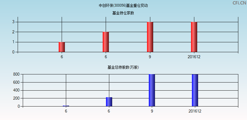 中创环保(300056)基金重仓变动图