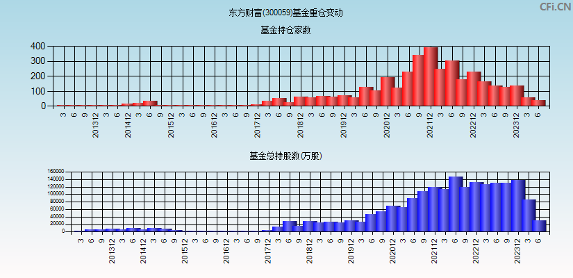 东方财富(300059)基金重仓变动图