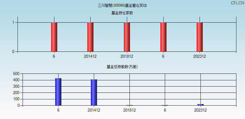 三川智慧(300066)基金重仓变动图