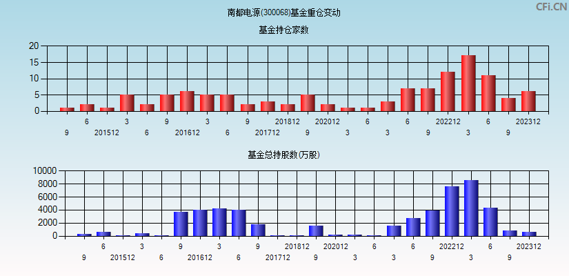 南都电源(300068)基金重仓变动图