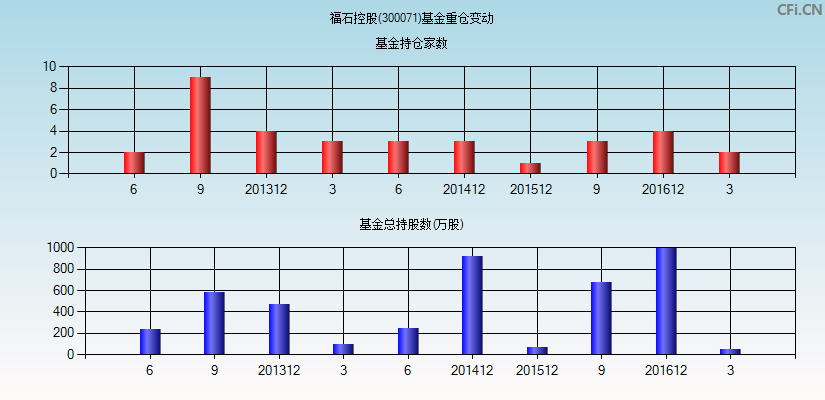 福石控股(300071)基金重仓变动图