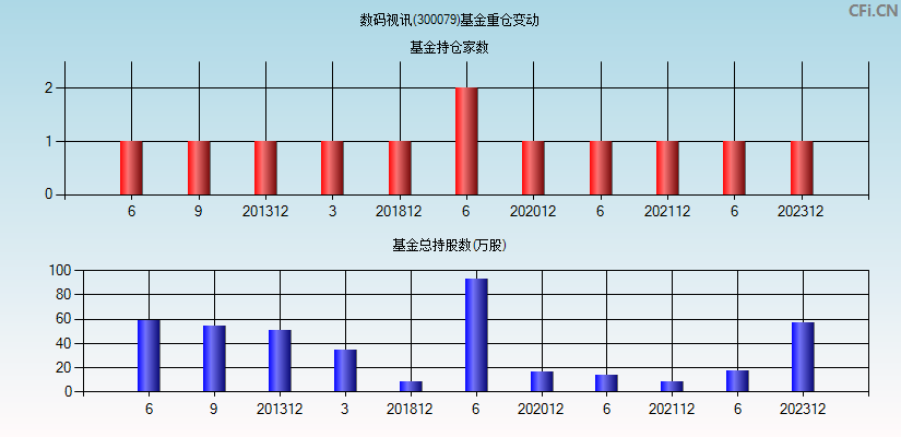 数码视讯(300079)基金重仓变动图