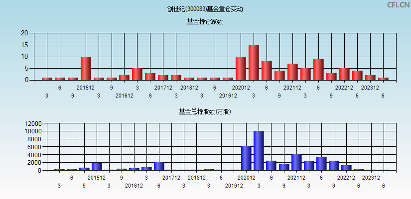 创世纪(300083)基金重仓变动图
