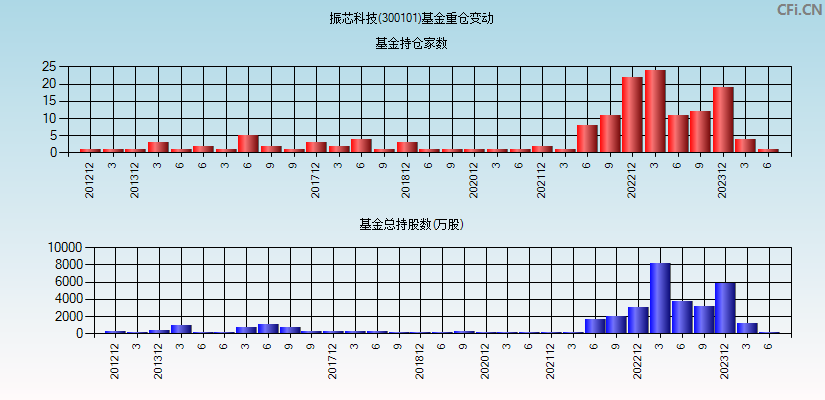 振芯科技(300101)基金重仓变动图