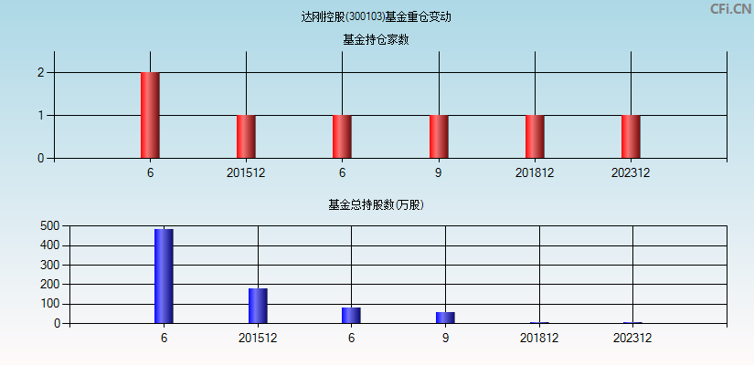 达刚控股(300103)基金重仓变动图