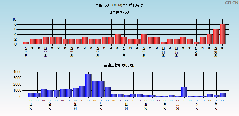 中航电测(300114)基金重仓变动图