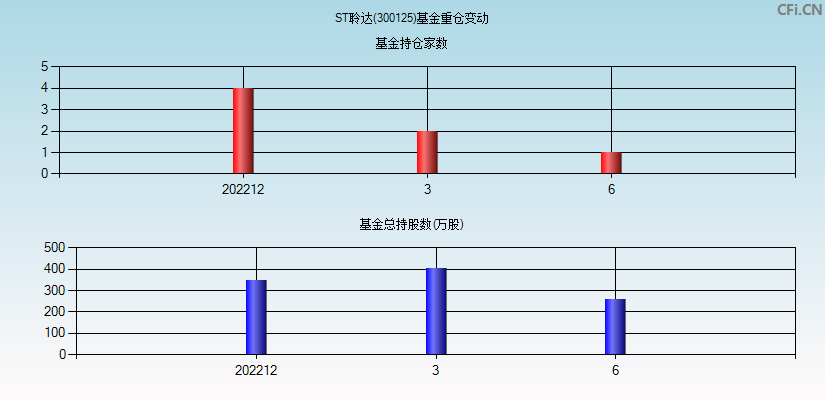 ST聆达(300125)基金重仓变动图