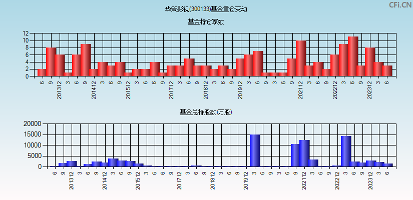 华策影视(300133)基金重仓变动图