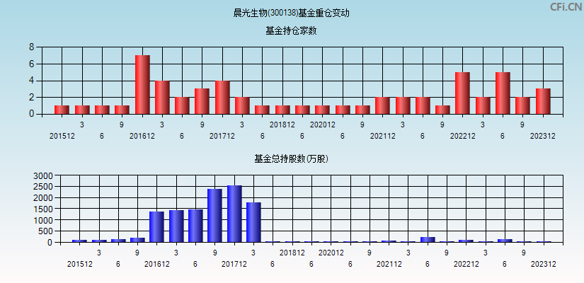 晨光生物(300138)基金重仓变动图