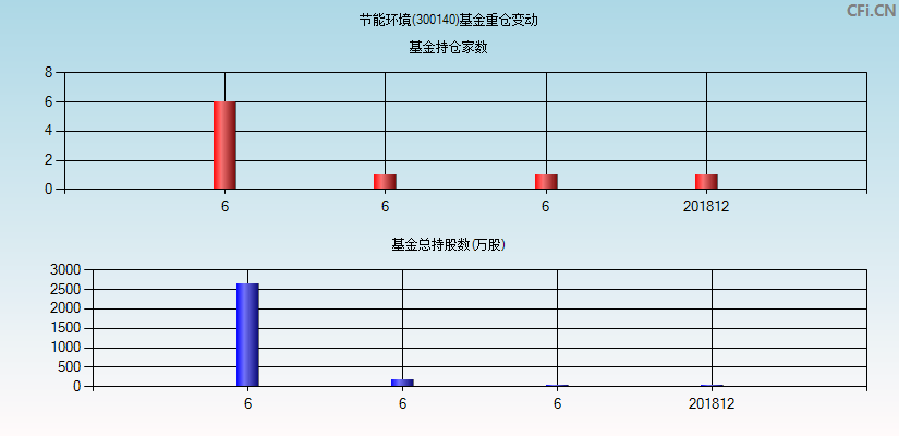 节能环境(300140)基金重仓变动图