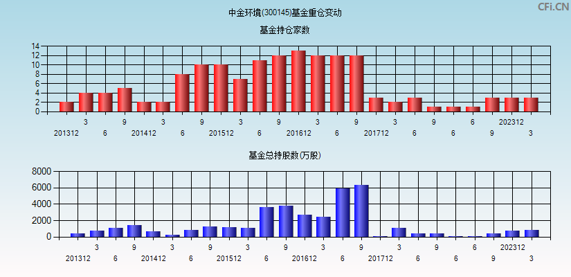 中金环境(300145)基金重仓变动图