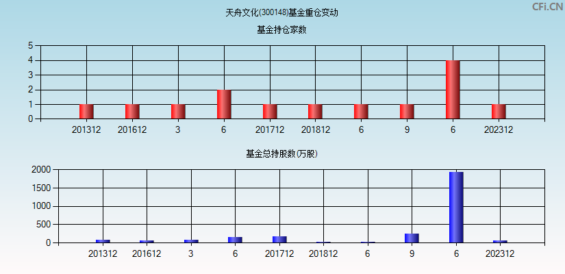 天舟文化(300148)基金重仓变动图