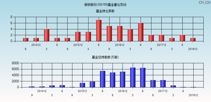 新研股份(300159)基金重仓变动图