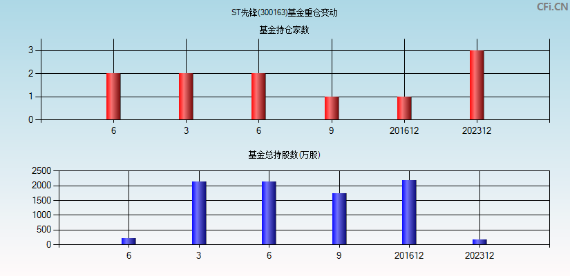 ST先锋(300163)基金重仓变动图