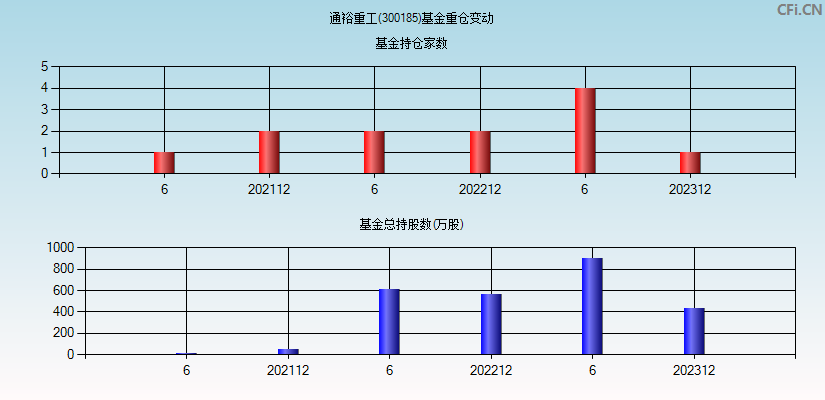 通裕重工(300185)基金重仓变动图