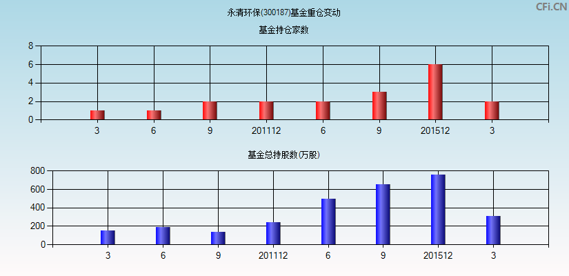 永清环保(300187)基金重仓变动图