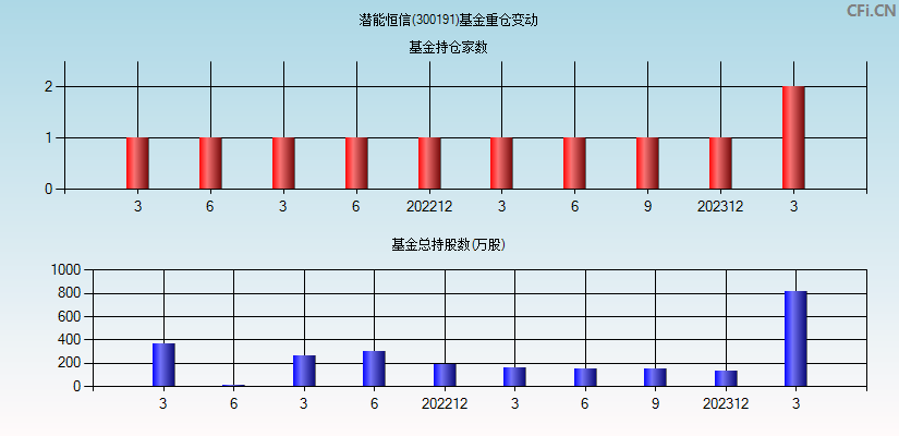 潜能恒信(300191)基金重仓变动图