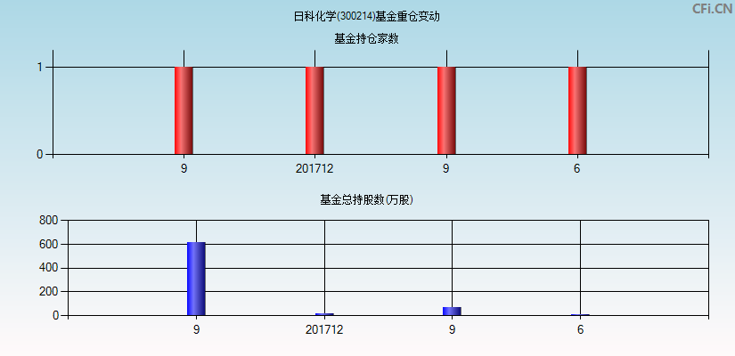 日科化学(300214)基金重仓变动图